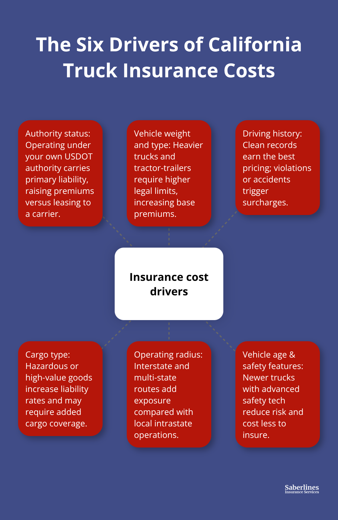 Hub-and-spoke diagram of the main factors that influence California truck insurance premiums - California trucking insurance