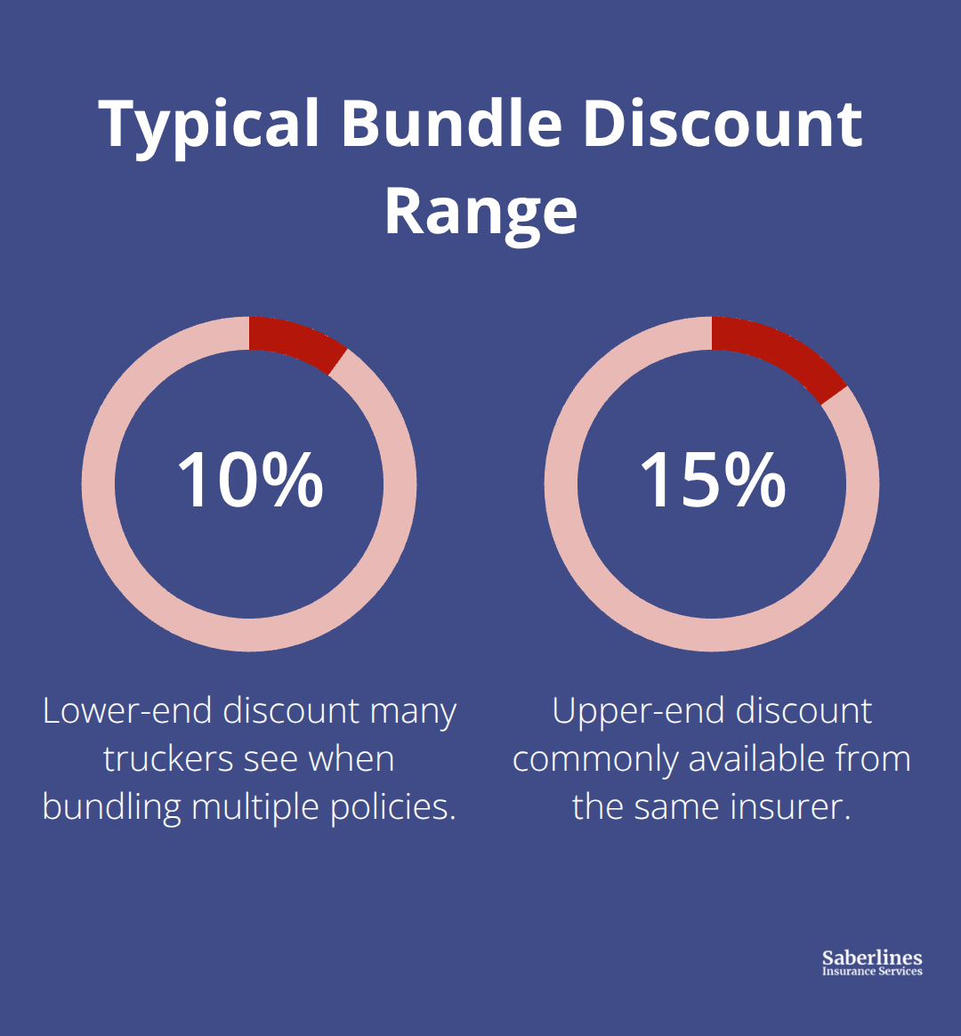 Percentage range showing common savings from bundling multiple policies with one insurer - California trucking insurance