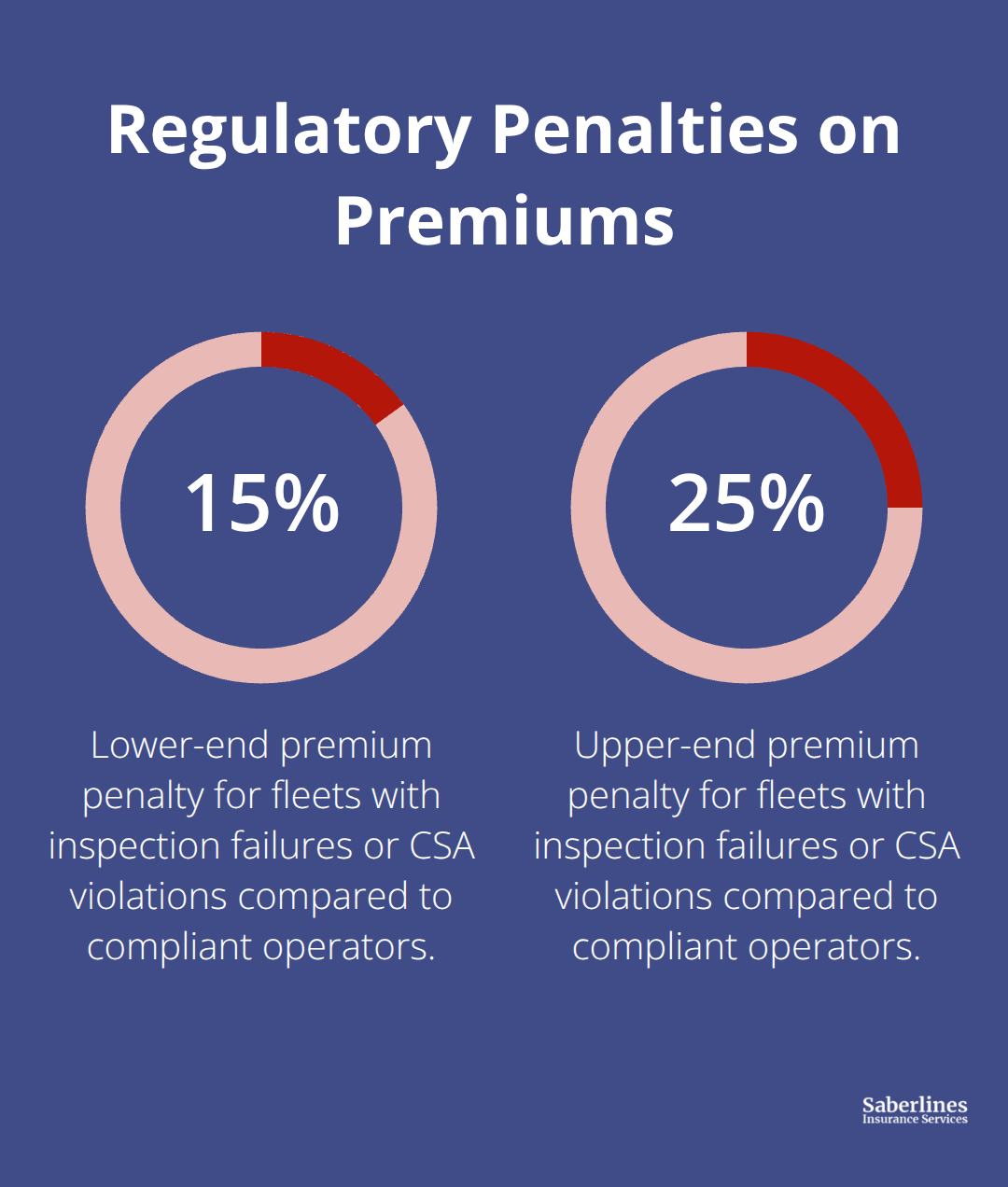 Percent premium increases tied to inspection failures and CSA violations in California. - California trucking insurance rates