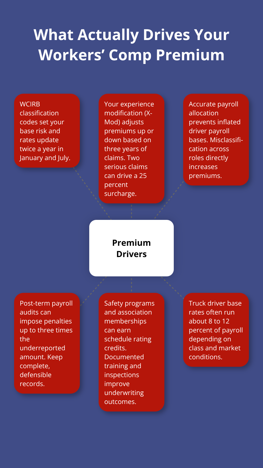 Hub-and-spoke chart showing key drivers of California workers’ compensation premiums for transportation companies. - California workers compensation