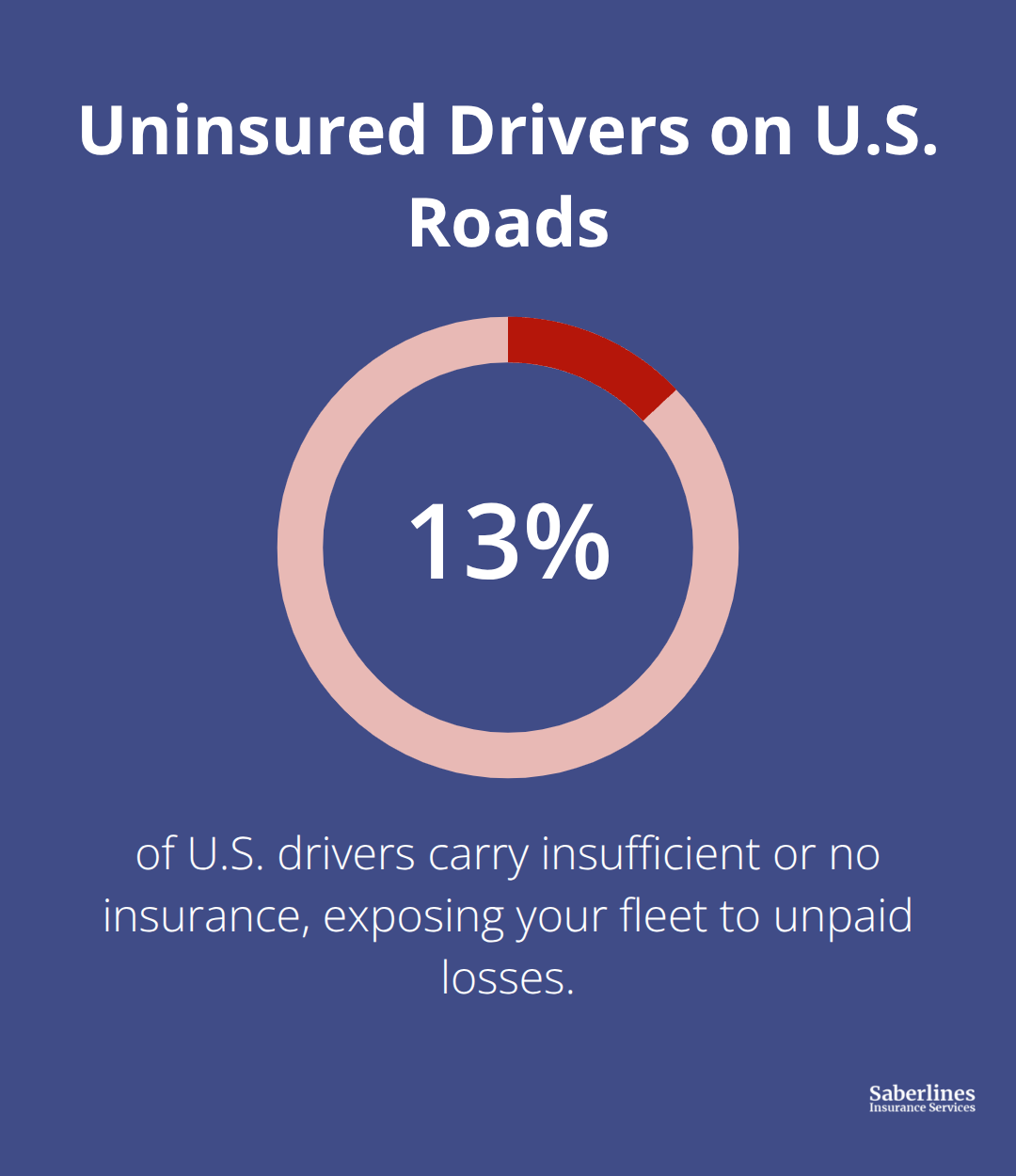 Share of drivers carrying insufficient or no insurance - Commercial auto insurance fleets