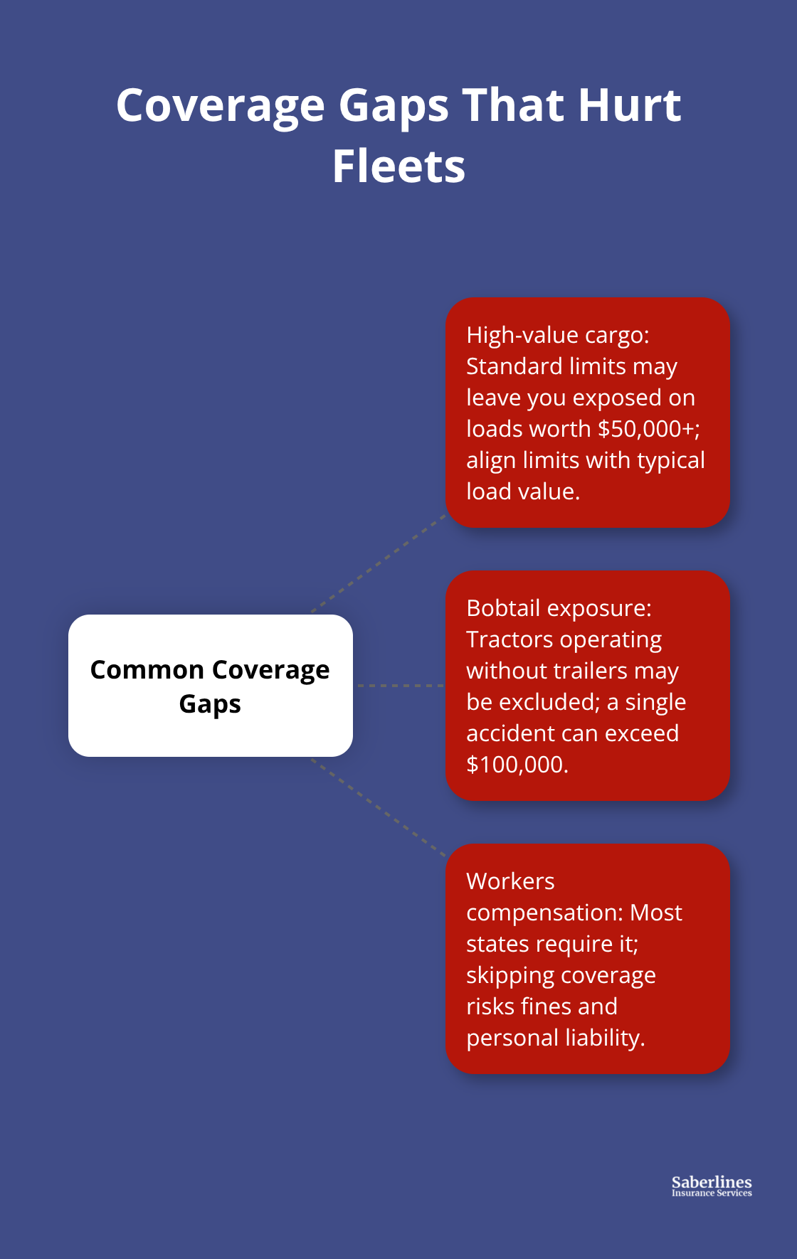 Hub-and-spoke chart showing three common fleet insurance gaps and how they impact businesses.