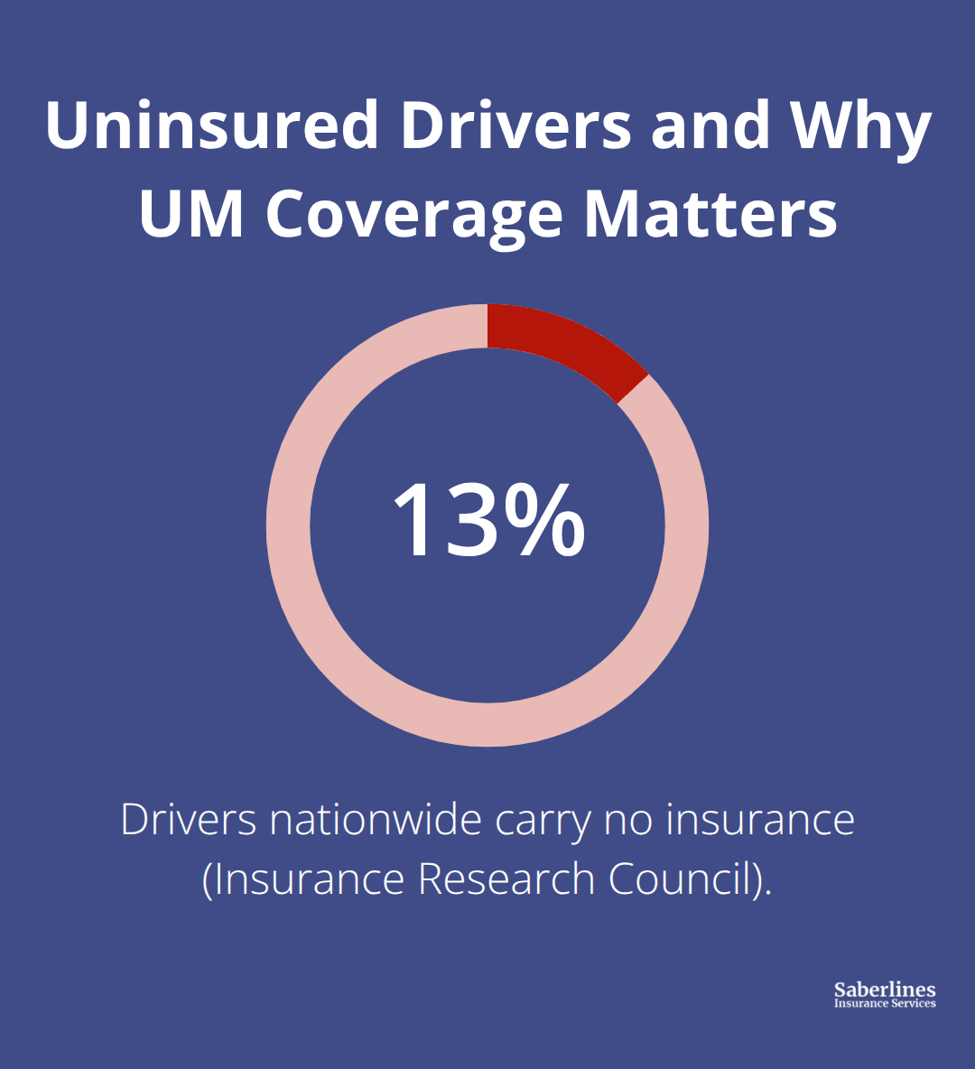 Percentage of U.S. drivers without insurance and the role of uninsured motorist coverage.