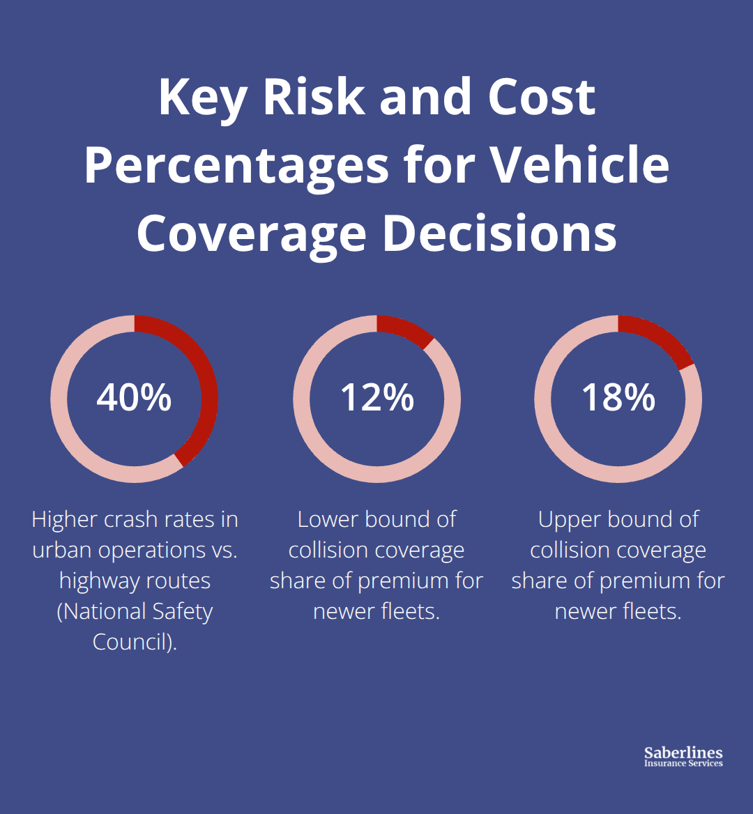 Urban crash risk and collision coverage cost percentages that influence fleet insurance choices. - Commercial auto policy options