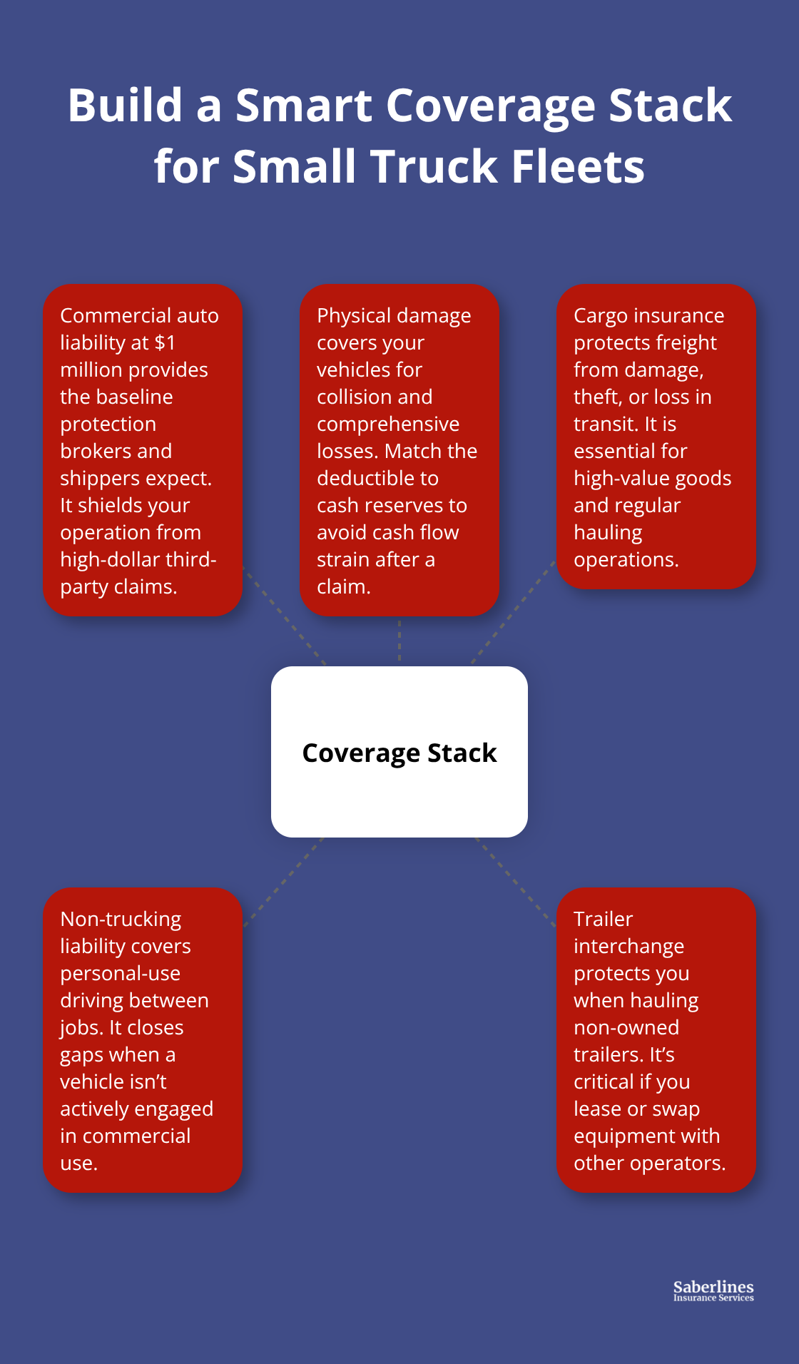 Visual map of essential fleet coverages and endorsements for small truck fleets in the U.S. - Commercial fleet insurance options