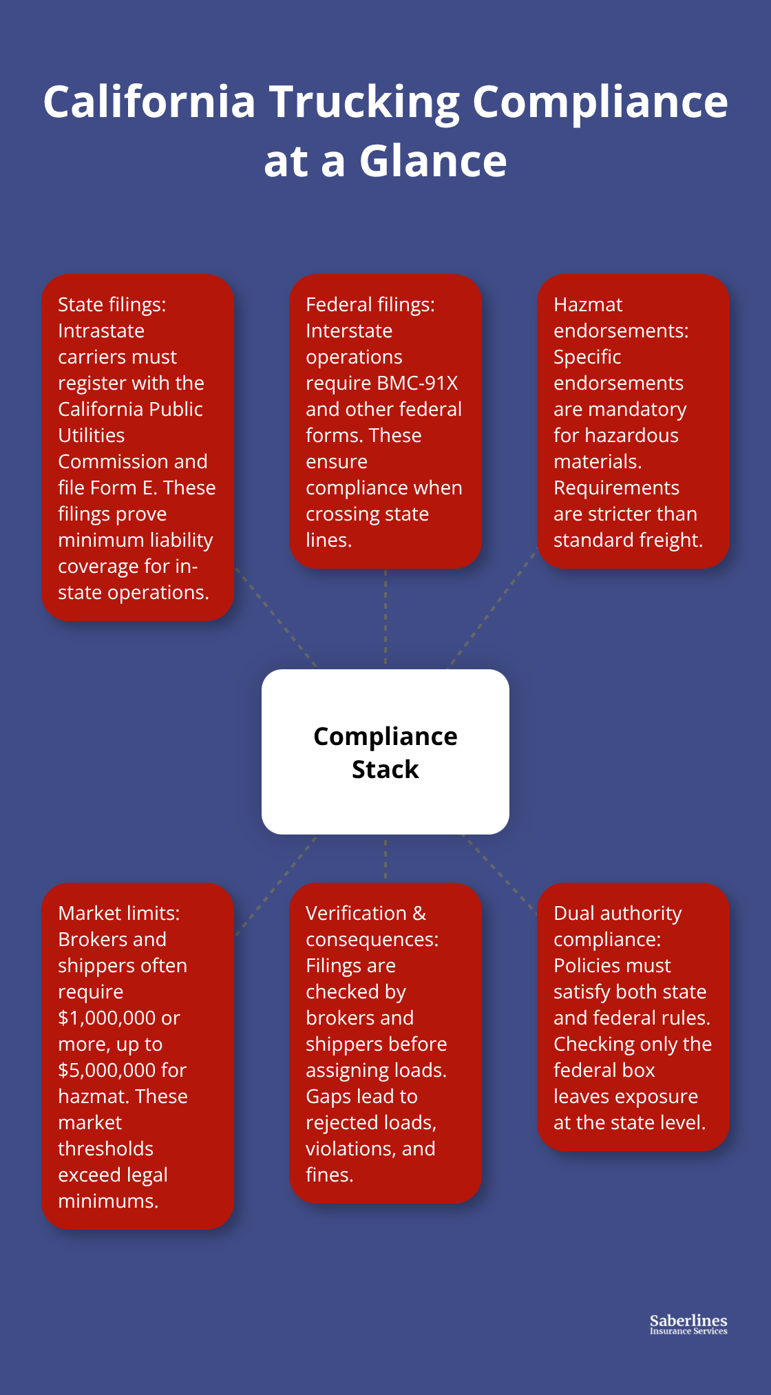 Hub-and-spoke diagram of California trucking compliance requirements for carriers - Commercial truck insurance California