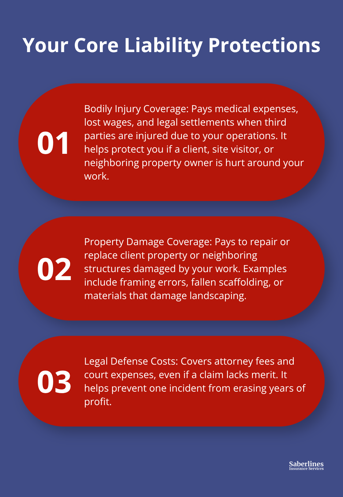 Three core protections in contractor liability insurance: bodily injury, property damage, and legal defense.