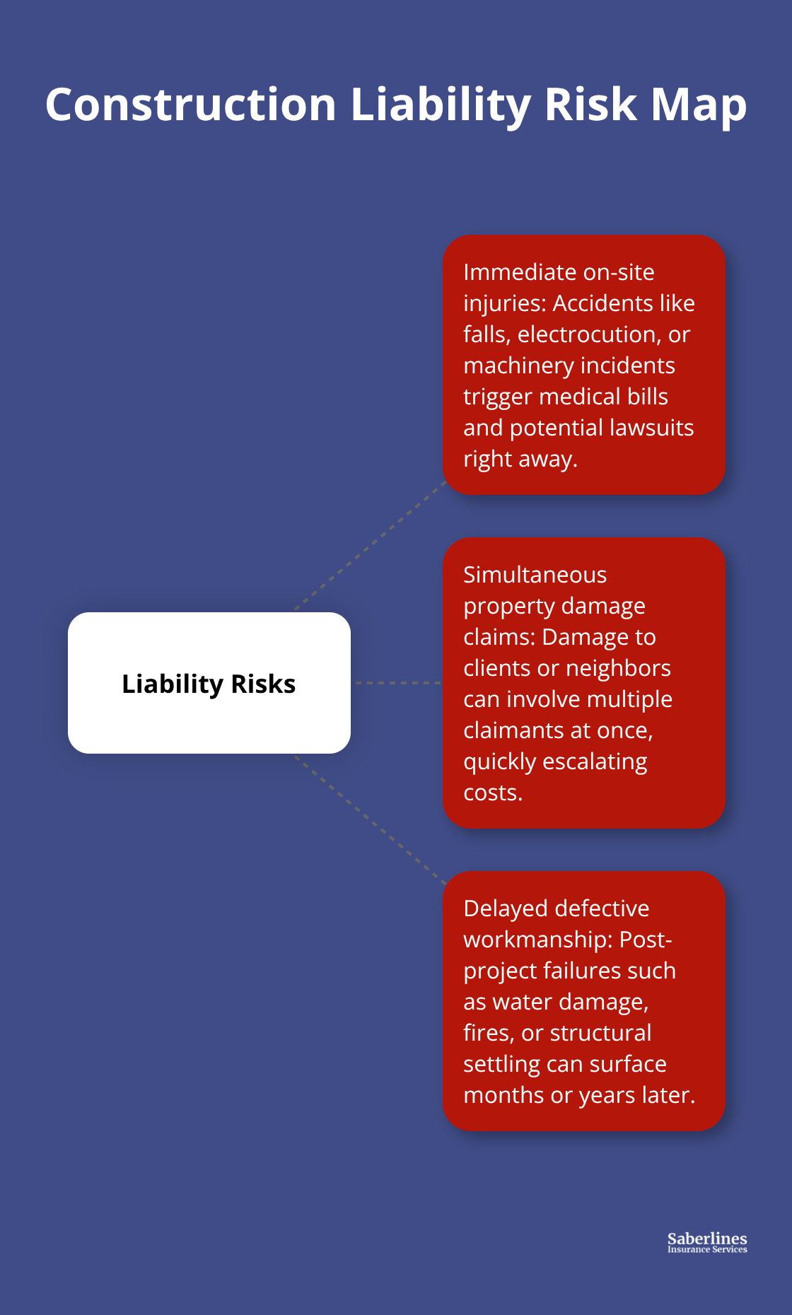 Hub-and-spoke diagram showing the main construction liability risks and how they impact contractors. - Construction contractor liability insurance