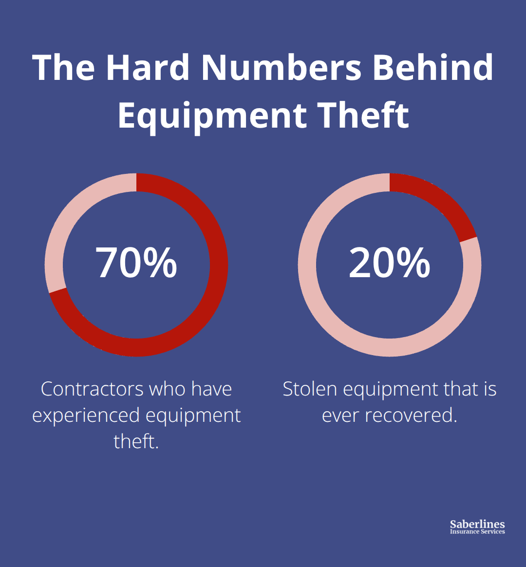Percentage chart showing how many contractors experience theft and how few stolen items are recovered.