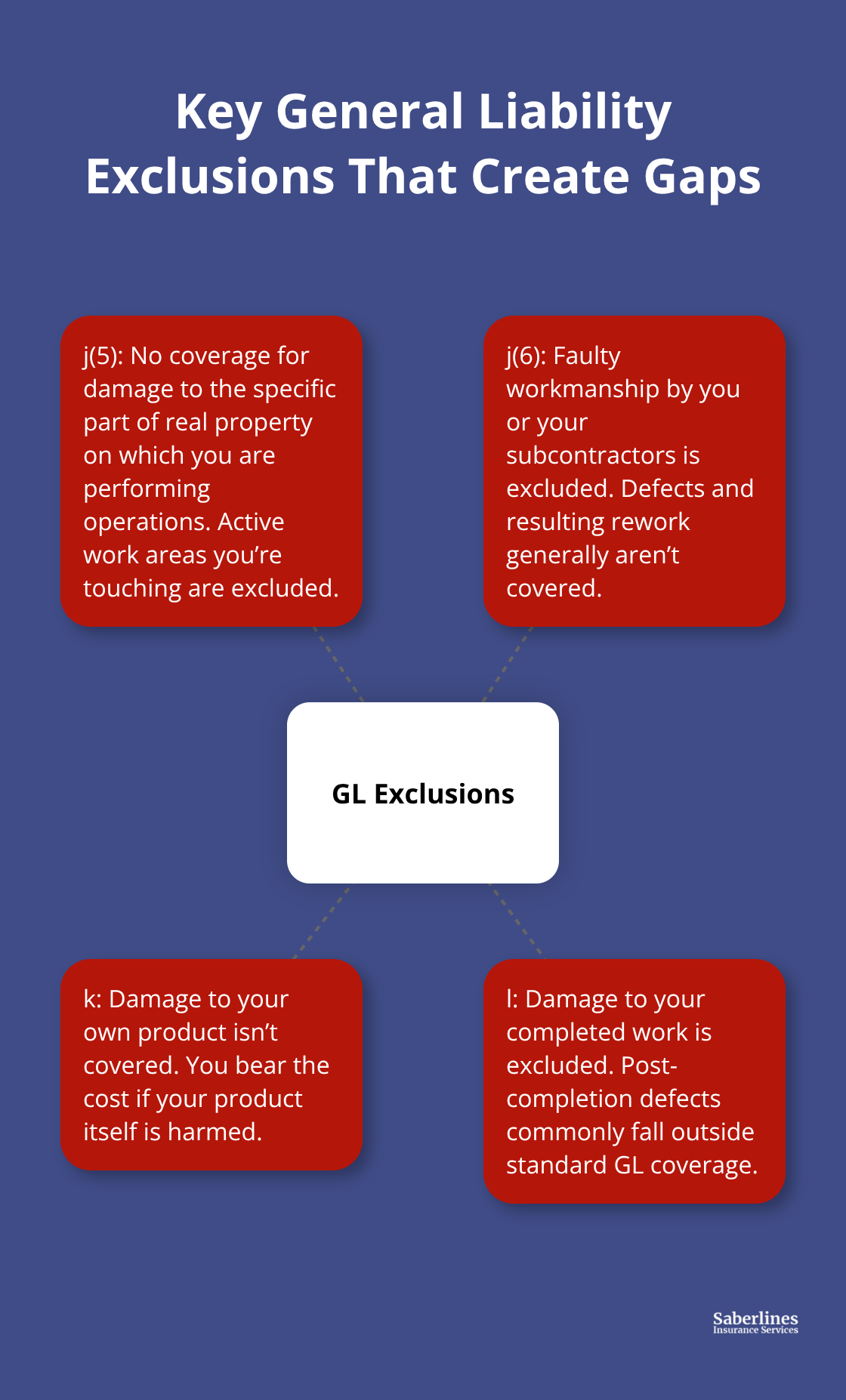 Visualization of common general liability exclusions and what they typically omit from coverage - Contractor liability coverage