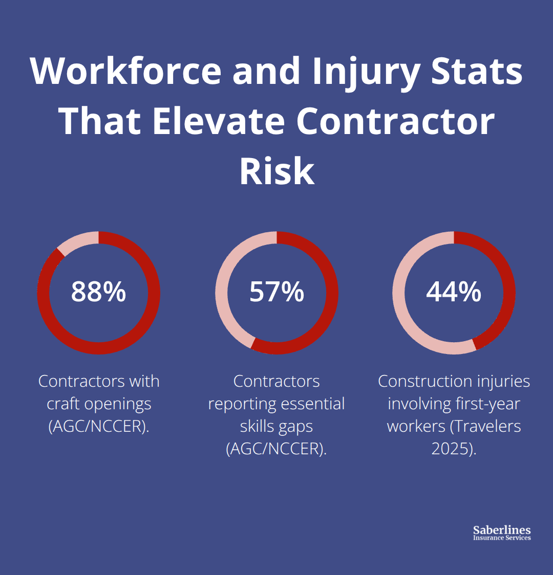 Chart showing 88% craft openings, 57% skills gaps, and 44% first-year worker injuries