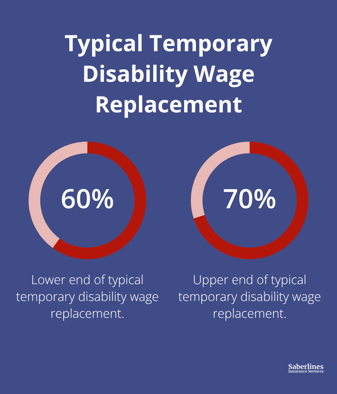 Range of wage replacement percentages commonly paid during temporary disability under workers compensation - Contractor workers compensation insurance