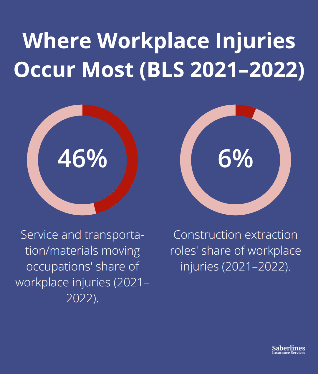 Percent of workplace injuries by occupation groups per BLS: service/transportation/materials moving vs. construction extraction