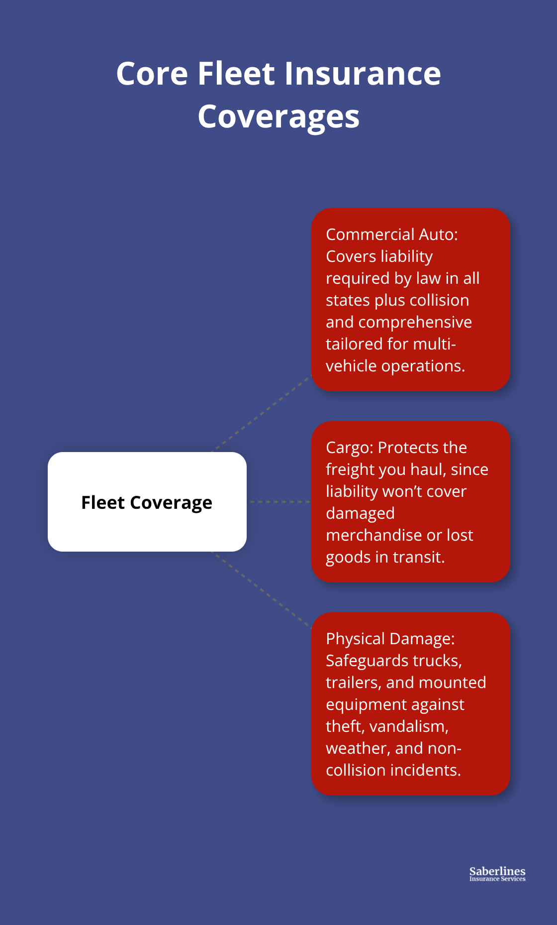 Diagram of key U.S. fleet insurance coverages: commercial auto, cargo, and physical damage.