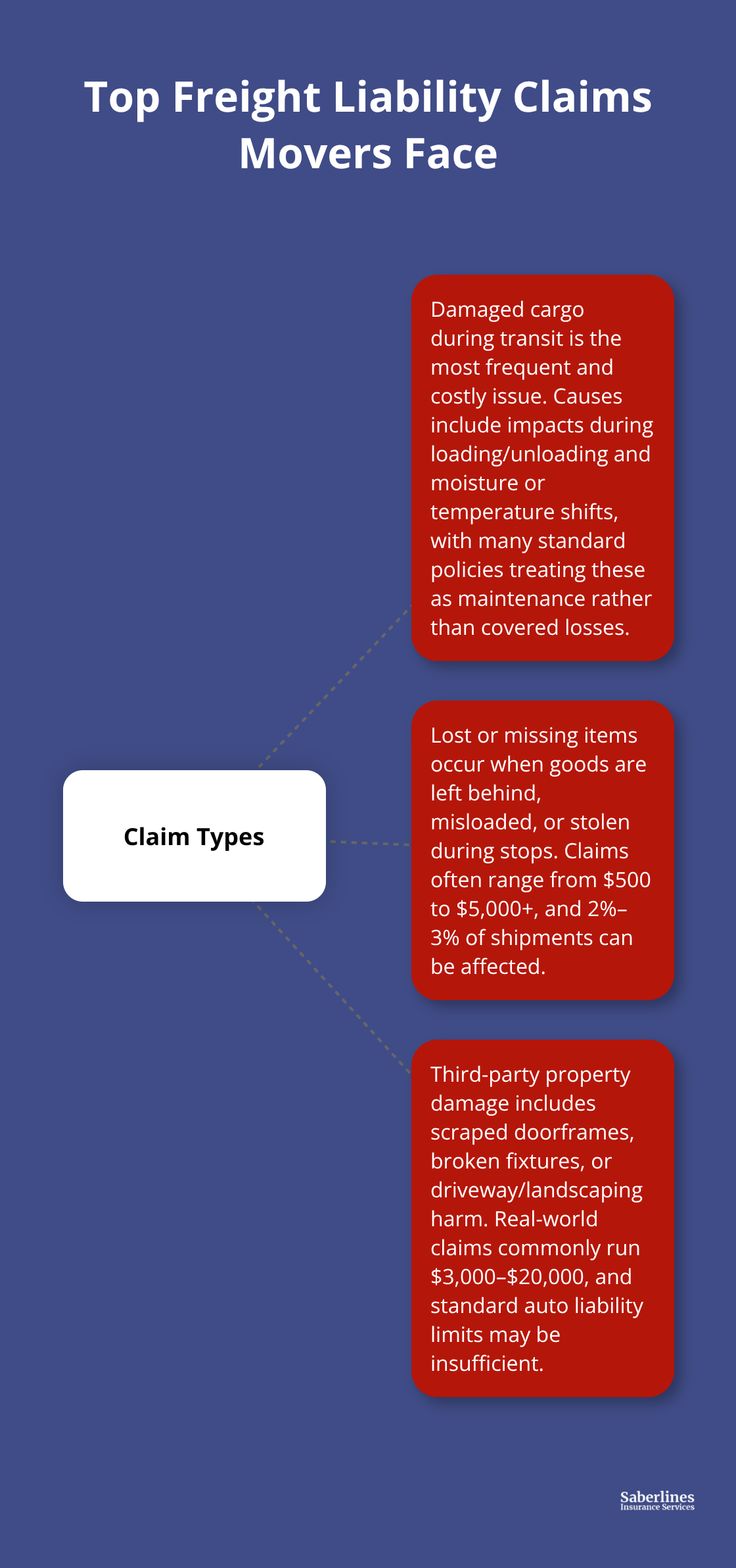 Visualization of common freight liability claim types for U.S. moving companies with examples and typical cost ranges. - Freight liability for movers