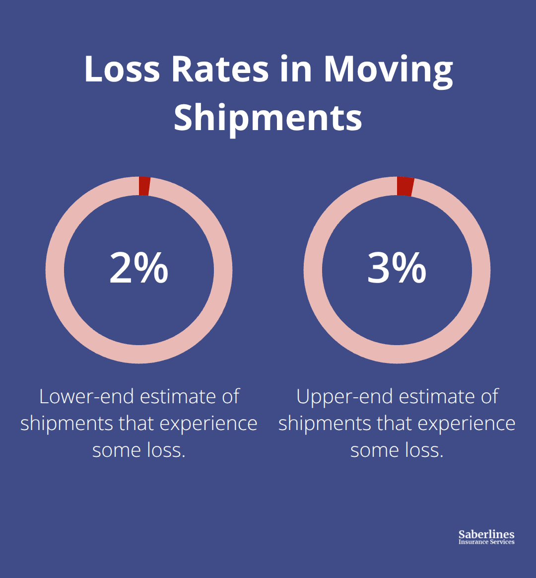 Chart showing that 2% to 3% of moving shipments experience some loss in the United States. - Freight liability for movers
