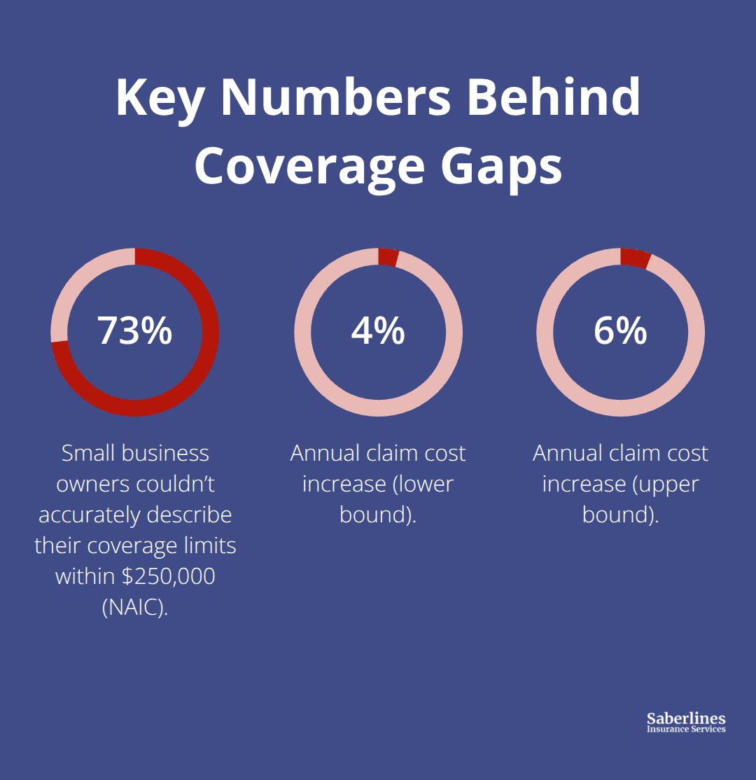 Percentage stats illustrating knowledge gaps and rising claim costs. - General liability coverage tips