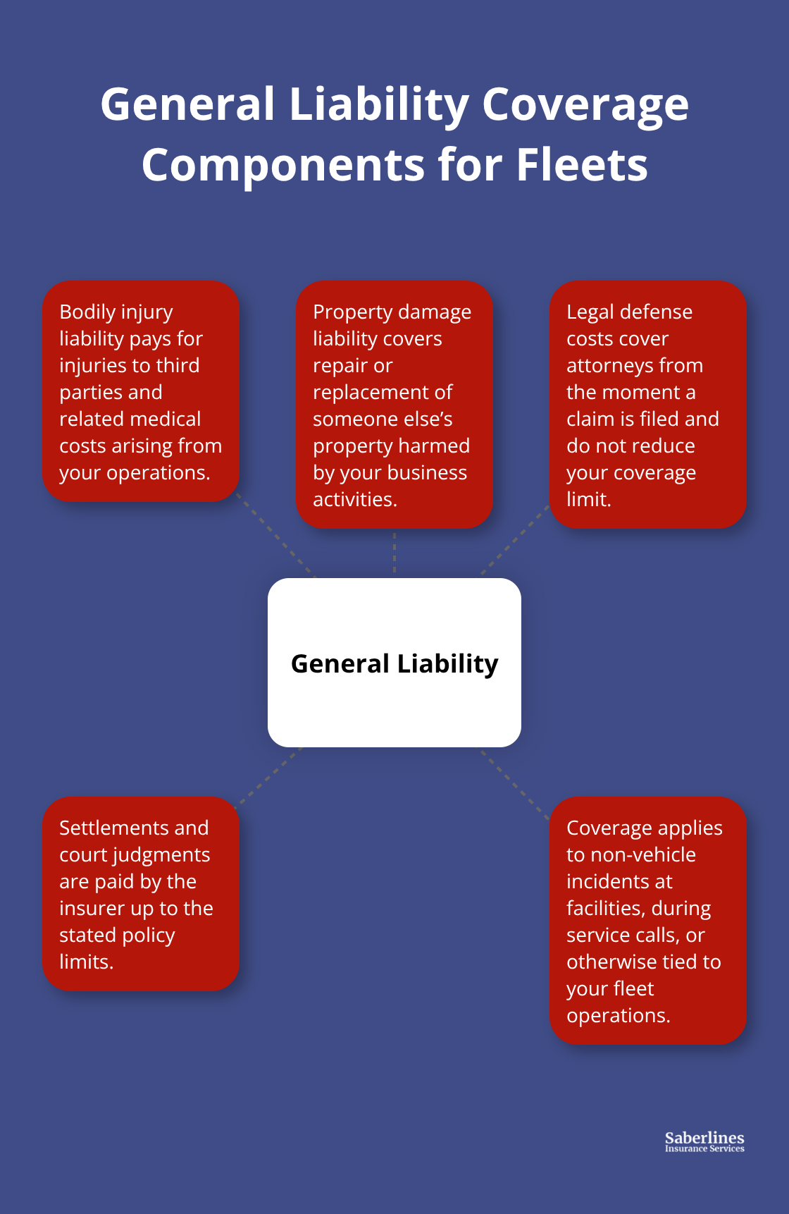 Diagram showing key components covered by general liability for fleet operations in the United States. - General liability for fleets