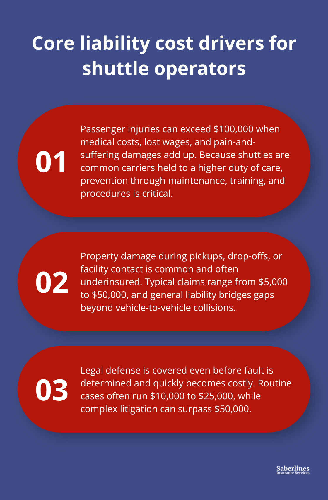 Three primary liability cost drivers for shuttle businesses: passenger injuries, property damage, and legal defense. - General liability for shuttles
