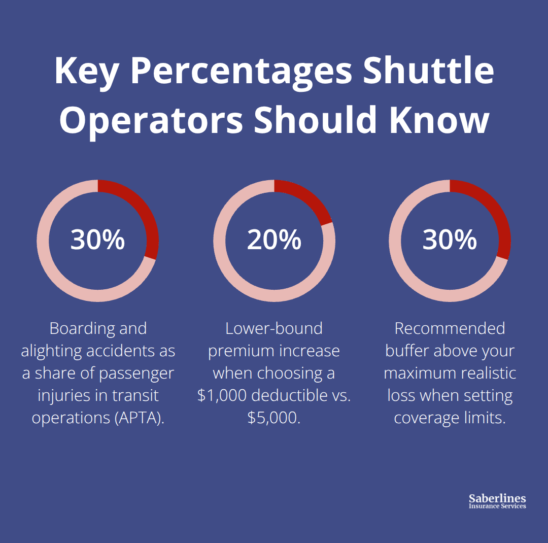Infographic showing 30% boarding/alighting injuries, 20%–30% premium impact from lower deductible, and 30% recommended coverage buffer.