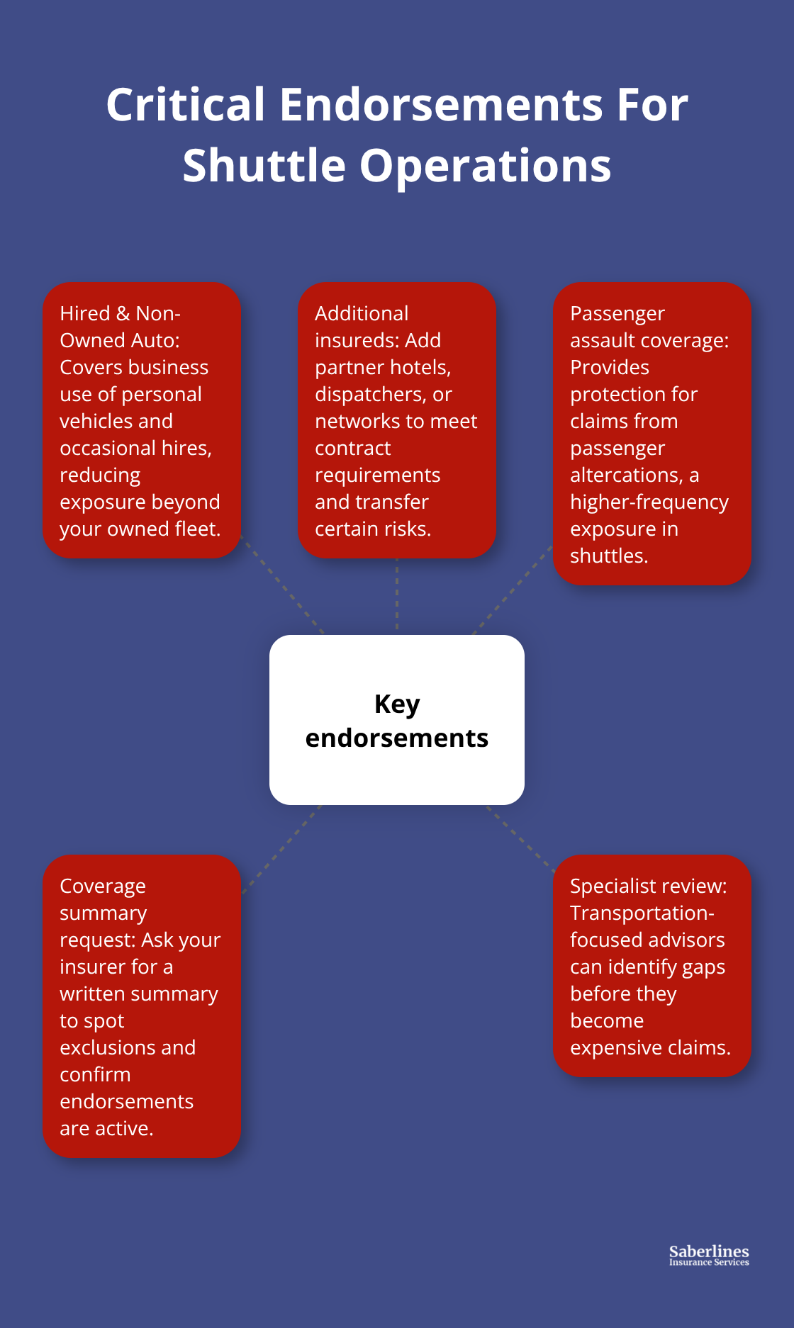 Hub-and-spoke diagram with key endorsements that close common liability gaps for shuttle businesses. - General liability for shuttles