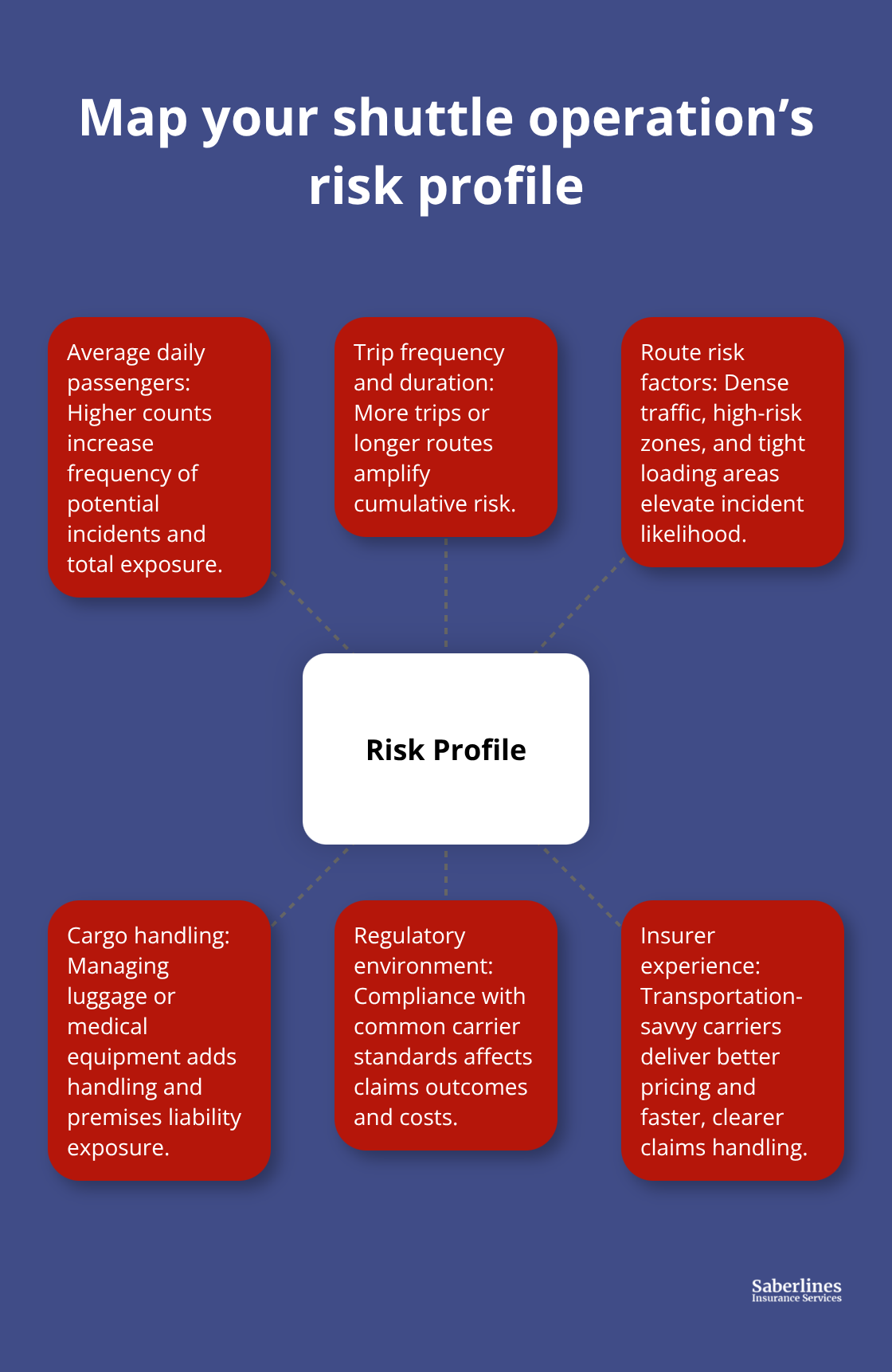 Hub-and-spoke diagram showing key inputs that define a shuttle operator’s risk profile.