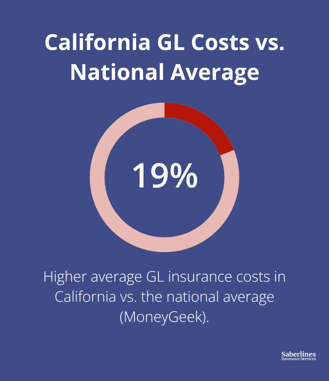 California businesses pay higher general liability insurance costs than the national average - General liability insurance California