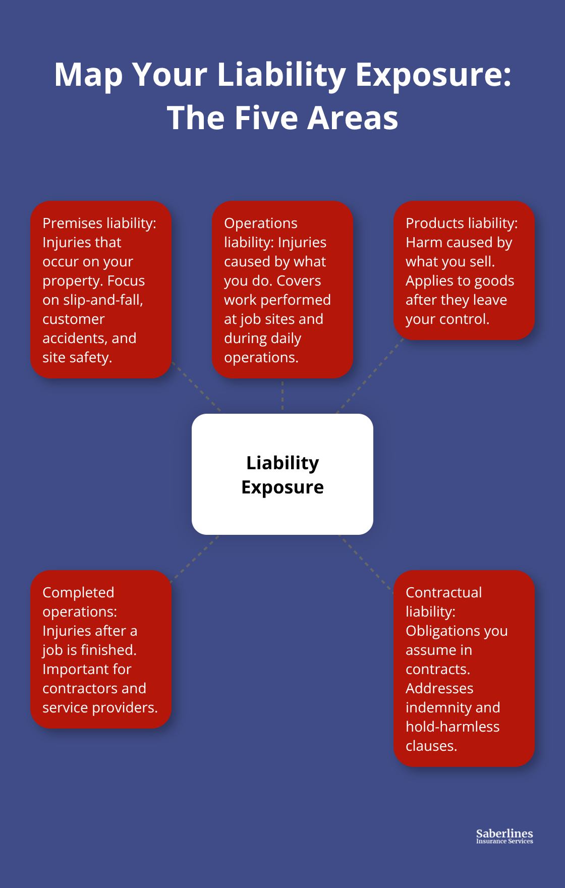 Visualization of the five liability categories defined by the California Department of Insurance