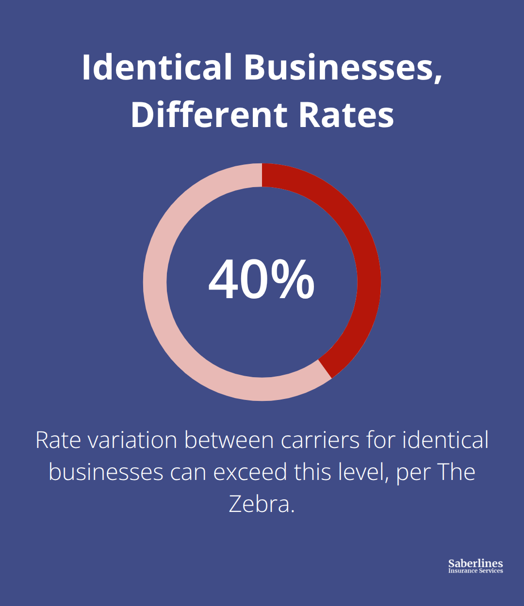 Rate variation across carriers for the same business profile. - General liability insurance quotes