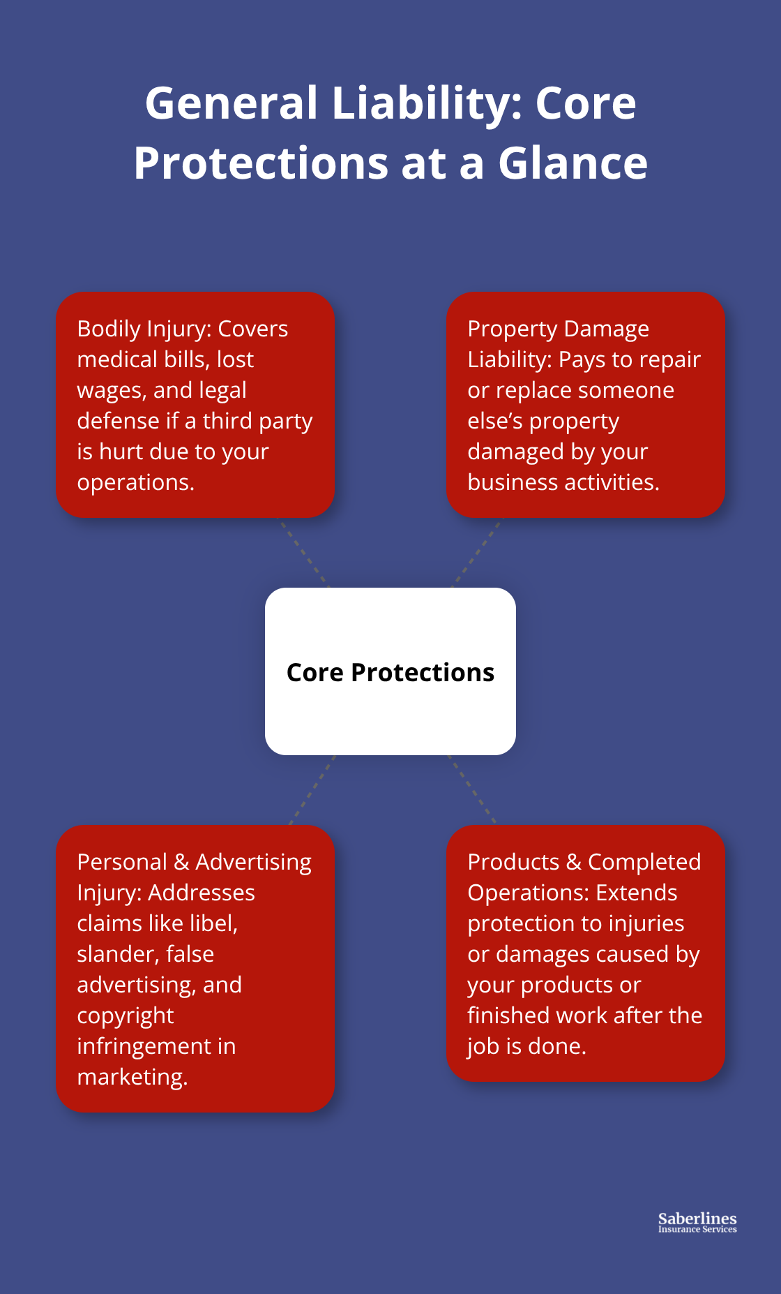 Infographic showing the main protections provided by a general liability policy for U.S. small businesses. - General liability policy basics