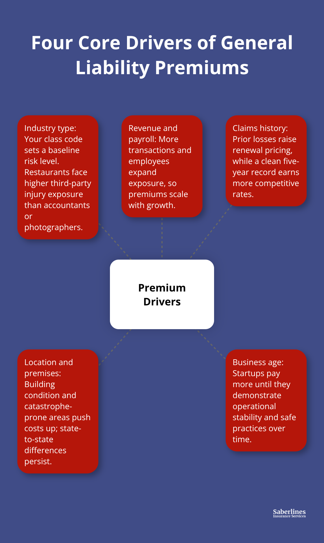 Visual map of the main factors that influence general liability premiums for U.S. small businesses