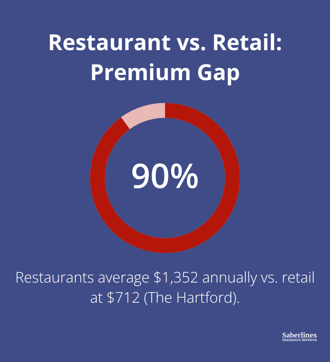 Percentage difference between restaurant and retail general liability premiums based on The Hartford data - General liability premium estimates
