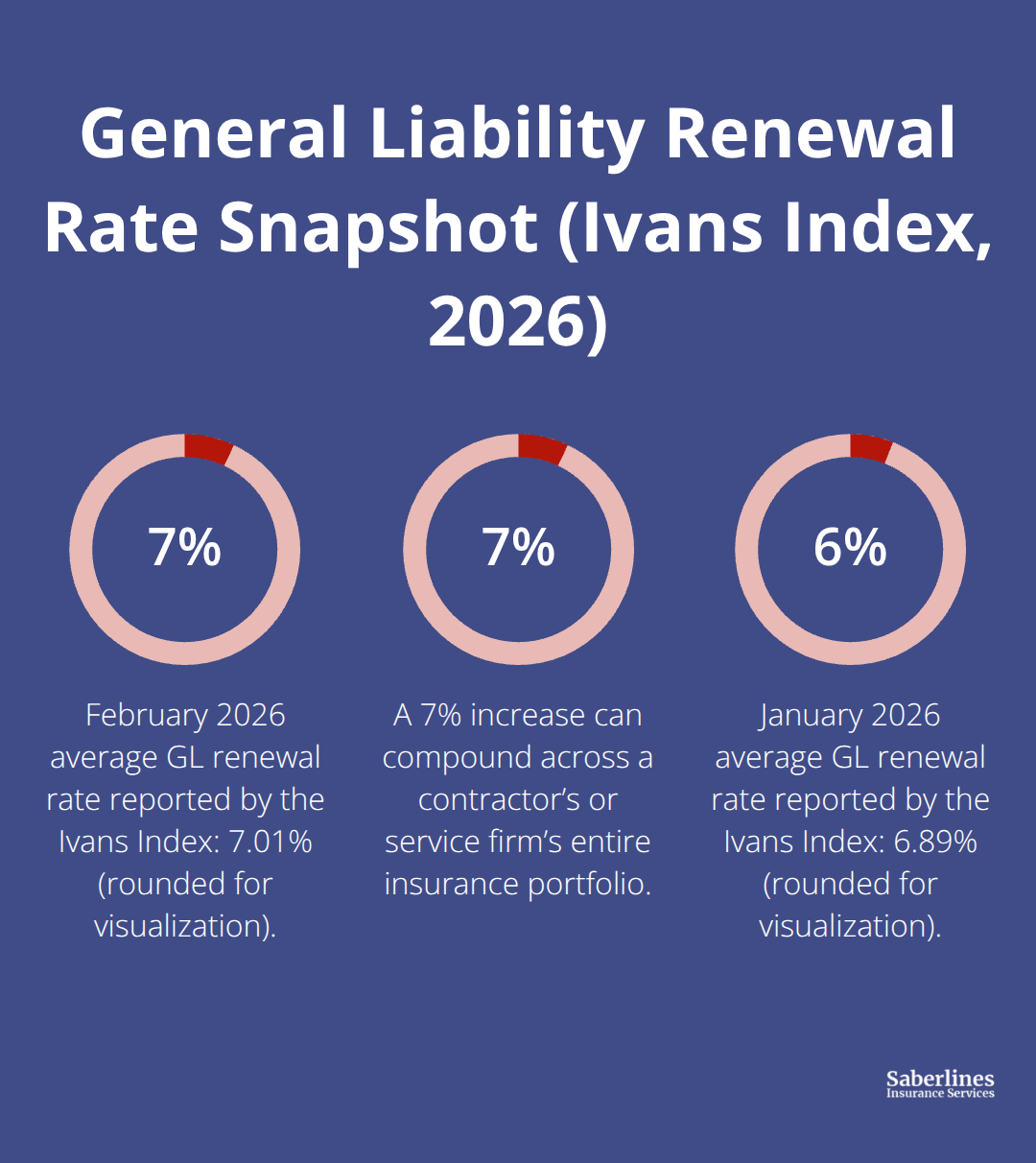 Chart showing general liability renewal rates: 7.01% in Feb 2026 vs 6.89% in Jan 2026, plus the effect of a 7% increase across a portfolio.