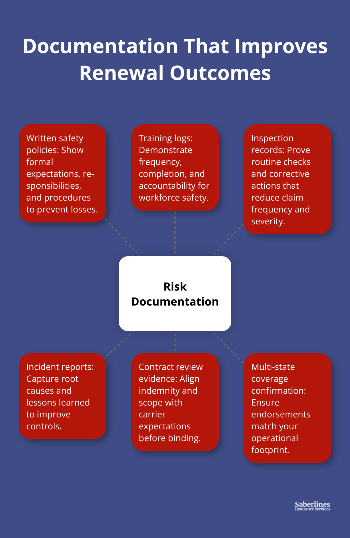 Hub-and-spoke chart showing the documentation that strengthens renewal terms for general liability. - General liability requirements 2026