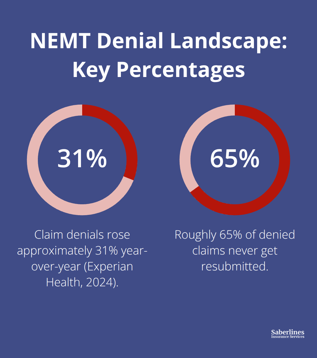 Chart showing a 31% year-over-year rise in claim denials and 65% of denied claims not resubmitted - NEMT claims process