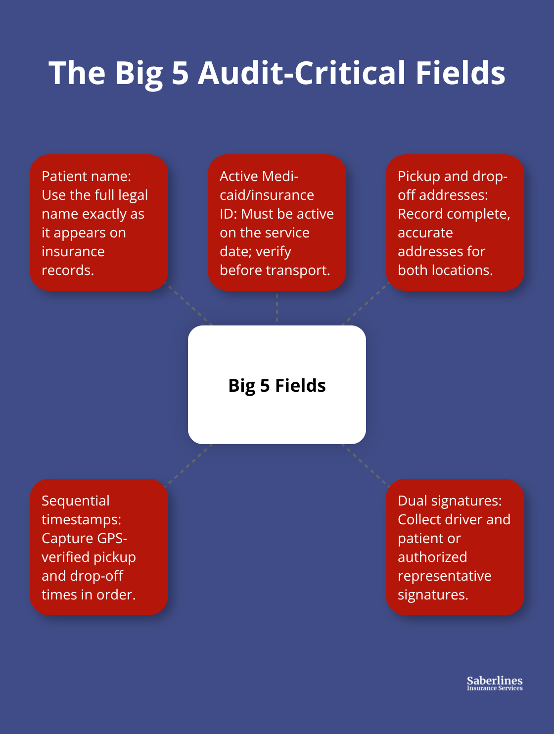 Hub-and-spoke diagram of the five essential fields required on NEMT claims