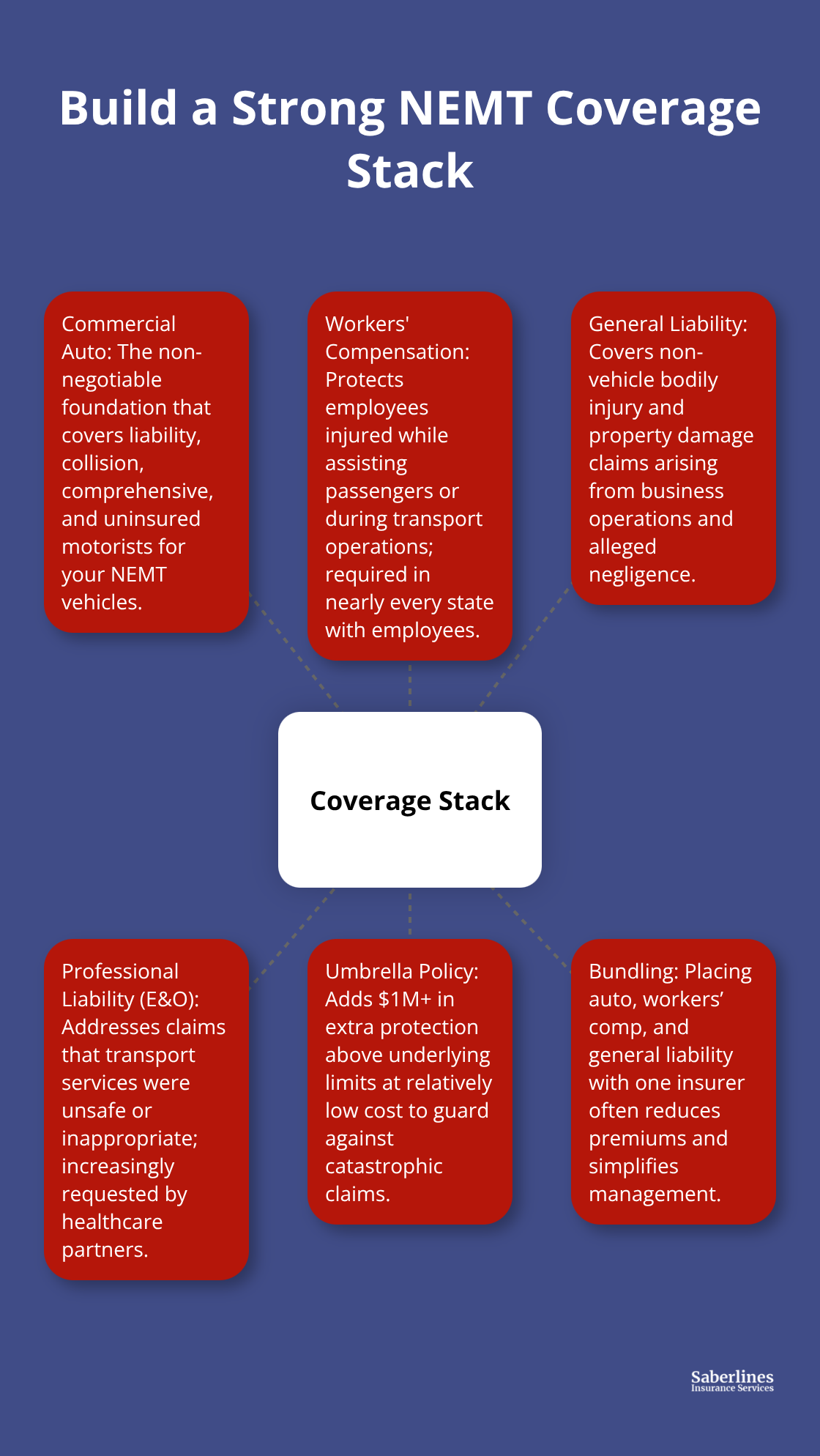 Infographic showing the core insurance policies NEMT providers combine for complete protection - NEMT coverage considerations