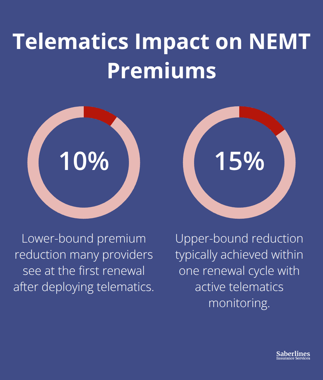 Chart showing typical premium reductions from telematics for NEMT providers