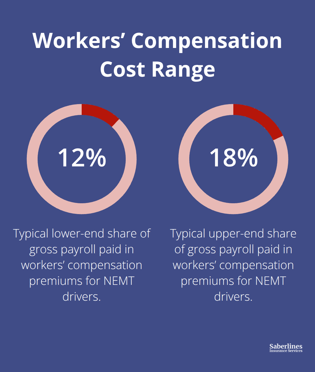 Chart showing workers’ compensation premiums as 12% to 18% of gross payroll for NEMT drivers. - NEMT fleet coverage options