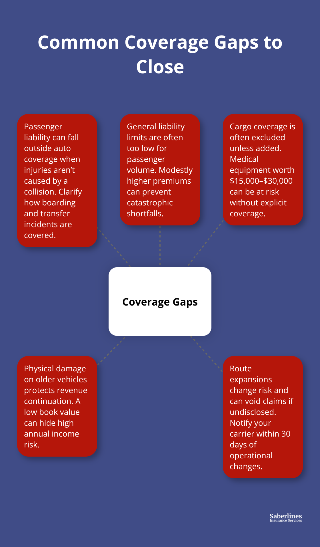 Hub-and-spoke diagram showing common NEMT coverage gaps and brief explanations. - NEMT fleet coverage options