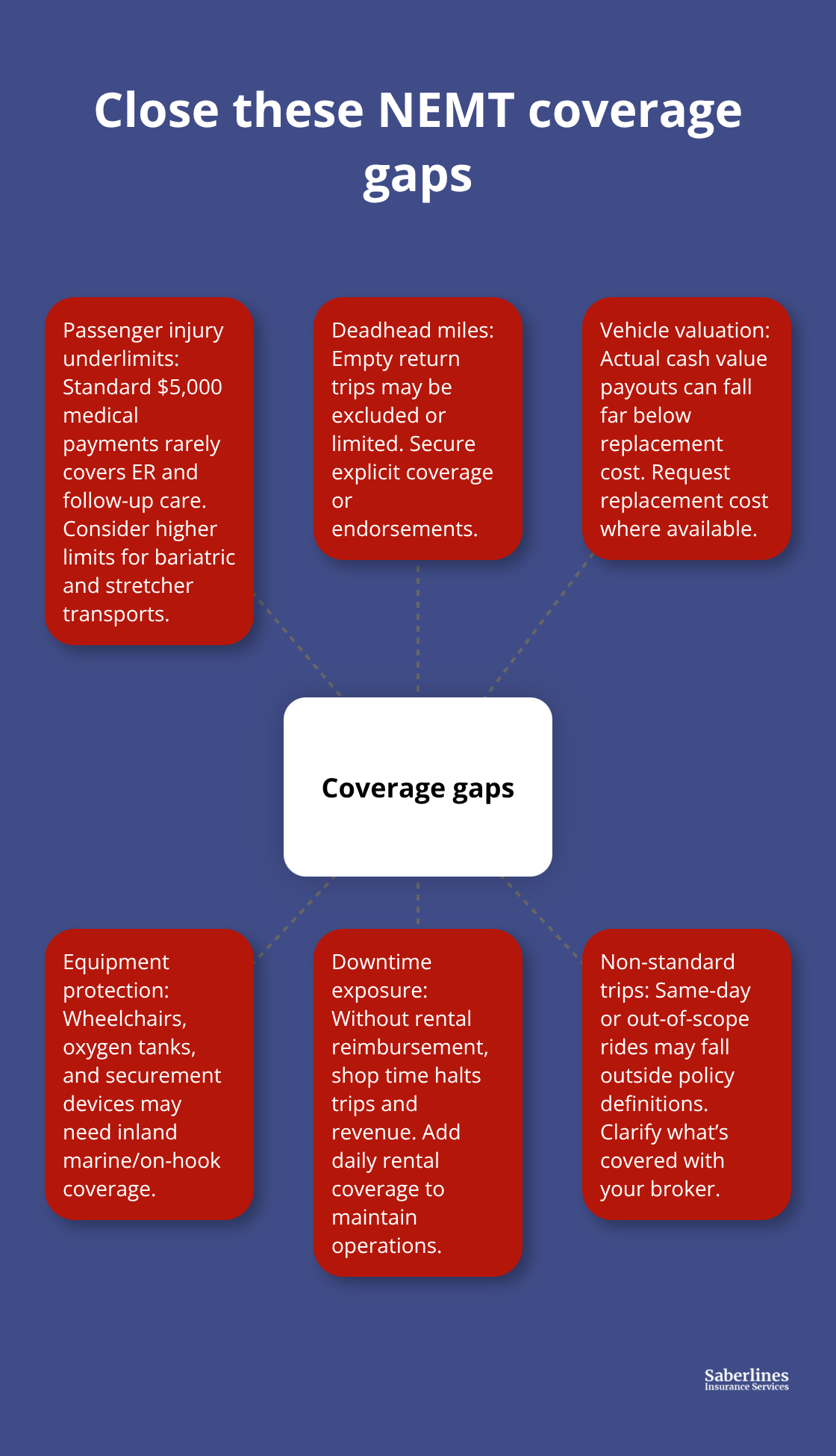 Hub-and-spoke diagram showing common NEMT insurance coverage gaps to address