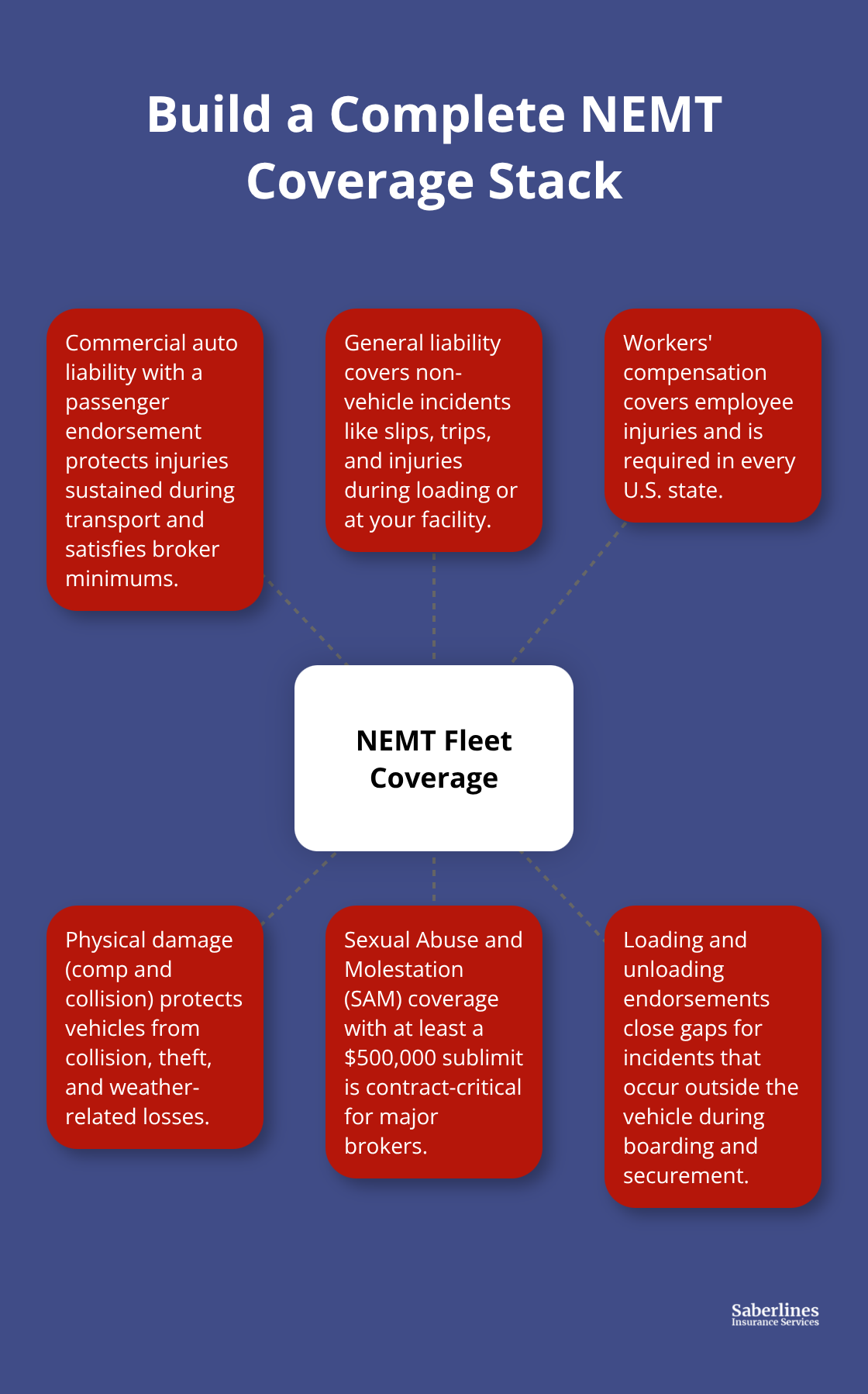 Hub-and-spoke diagram showing essential NEMT insurance coverages