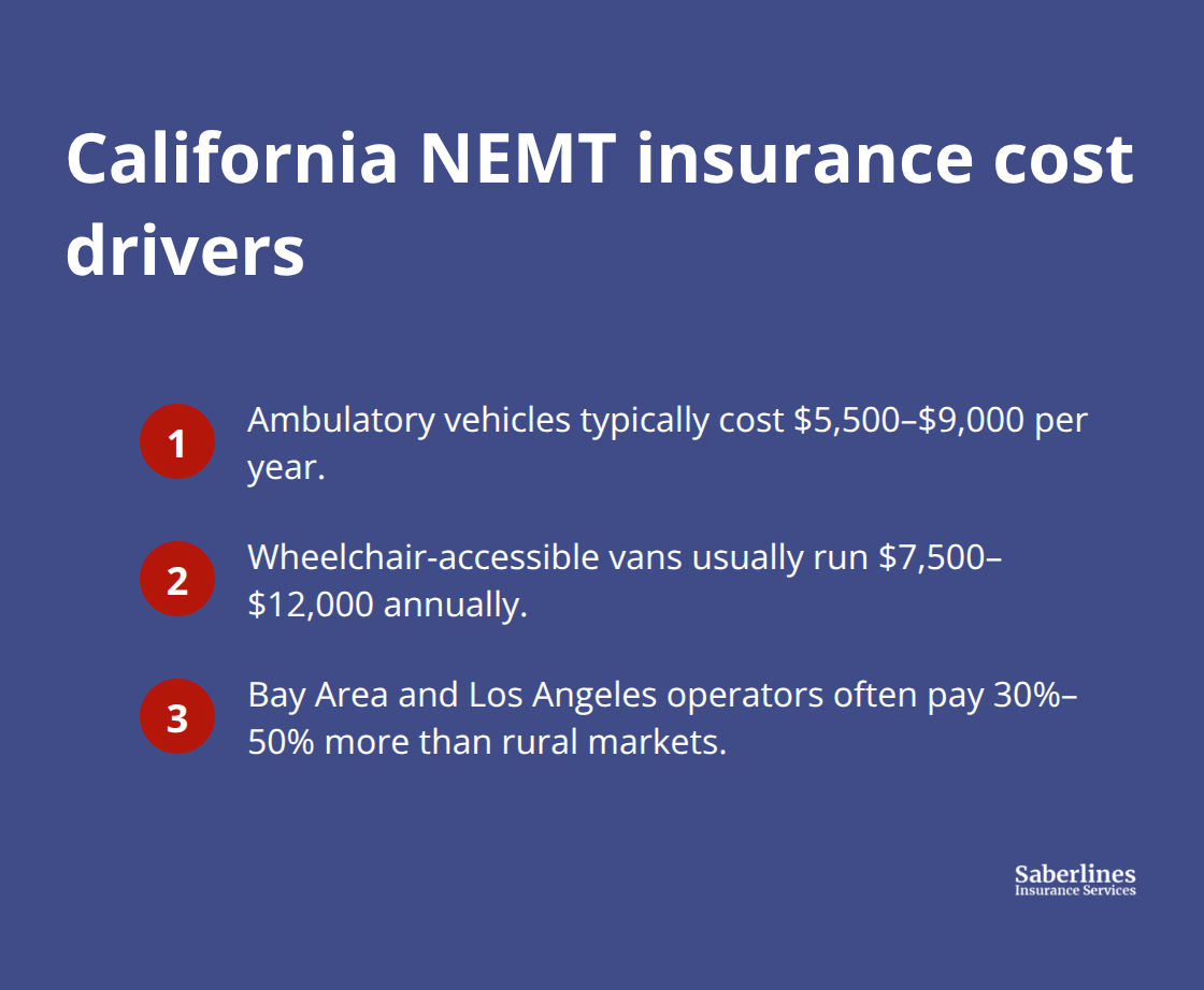 Key cost drivers for California NEMT insurance, including vehicle type ranges and urban surcharge impact.