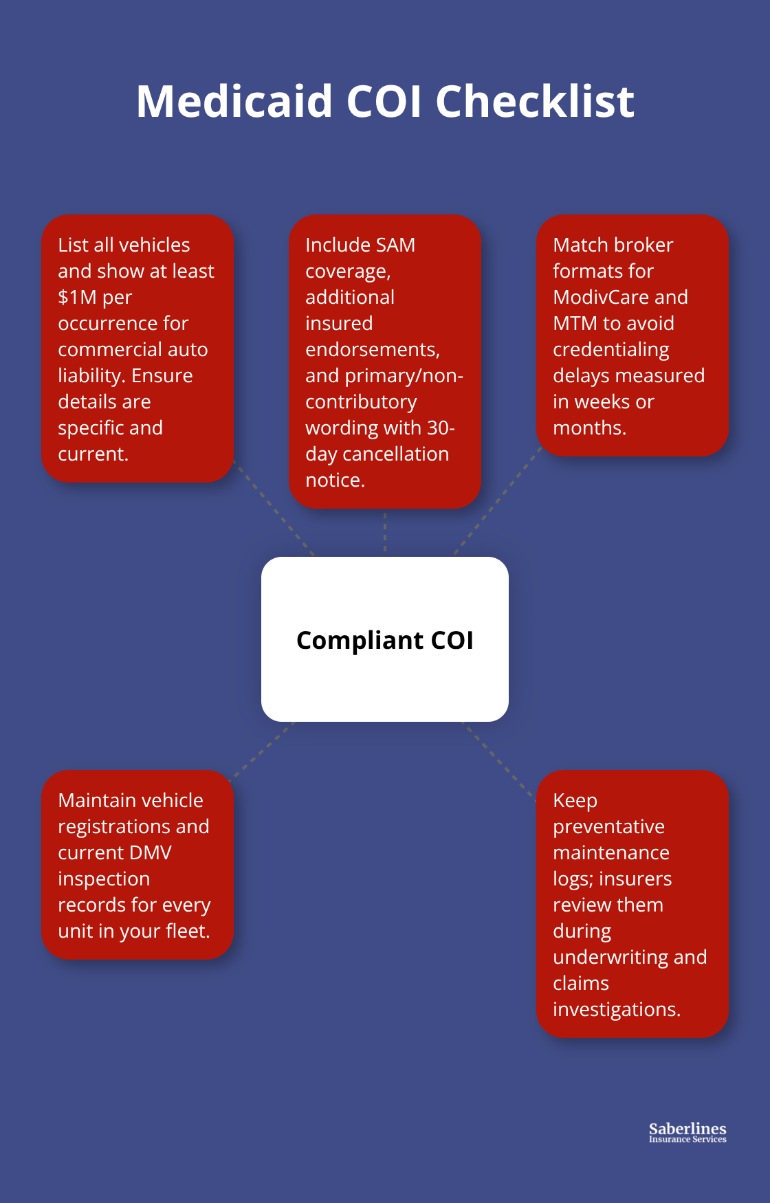 Checklist of documentation and insurance requirements to complete California Medicaid enrollment for NEMT operators. - NEMT insurance California