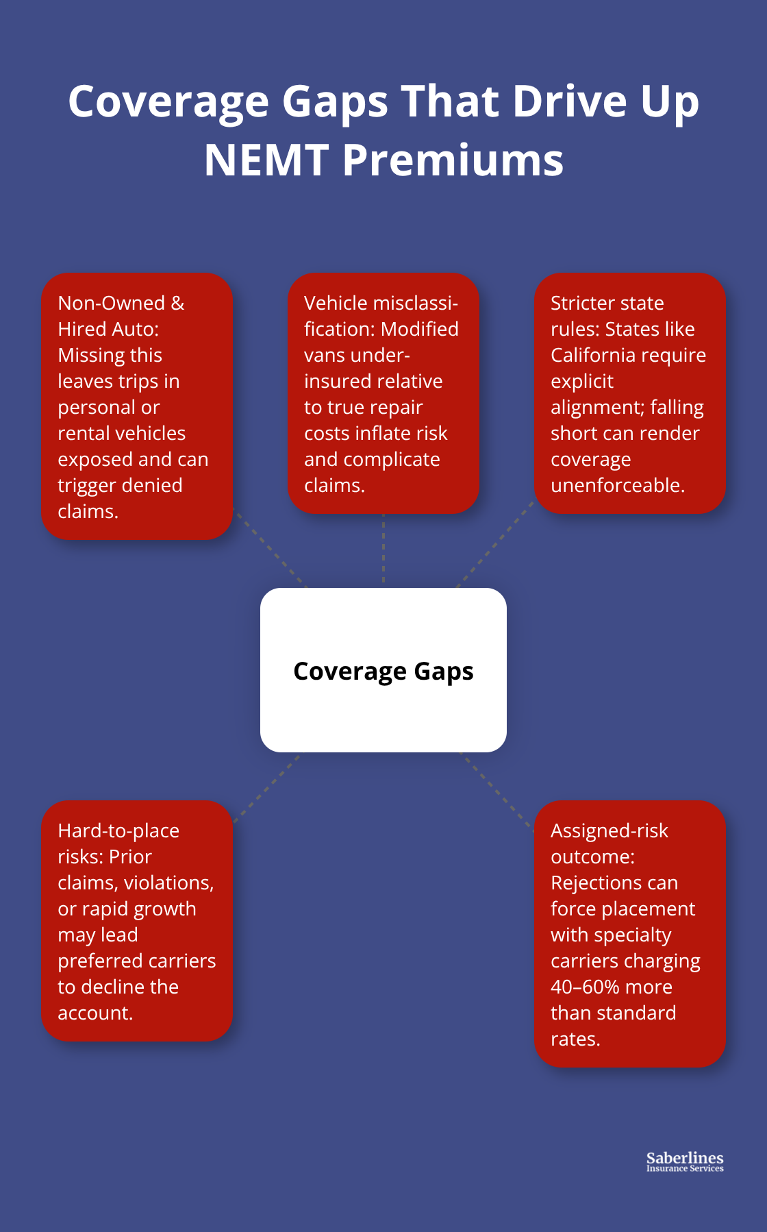 Hub-and-spoke diagram showing common NEMT coverage gaps and their premium impacts in the U.S. - NEMT insurance for fleets