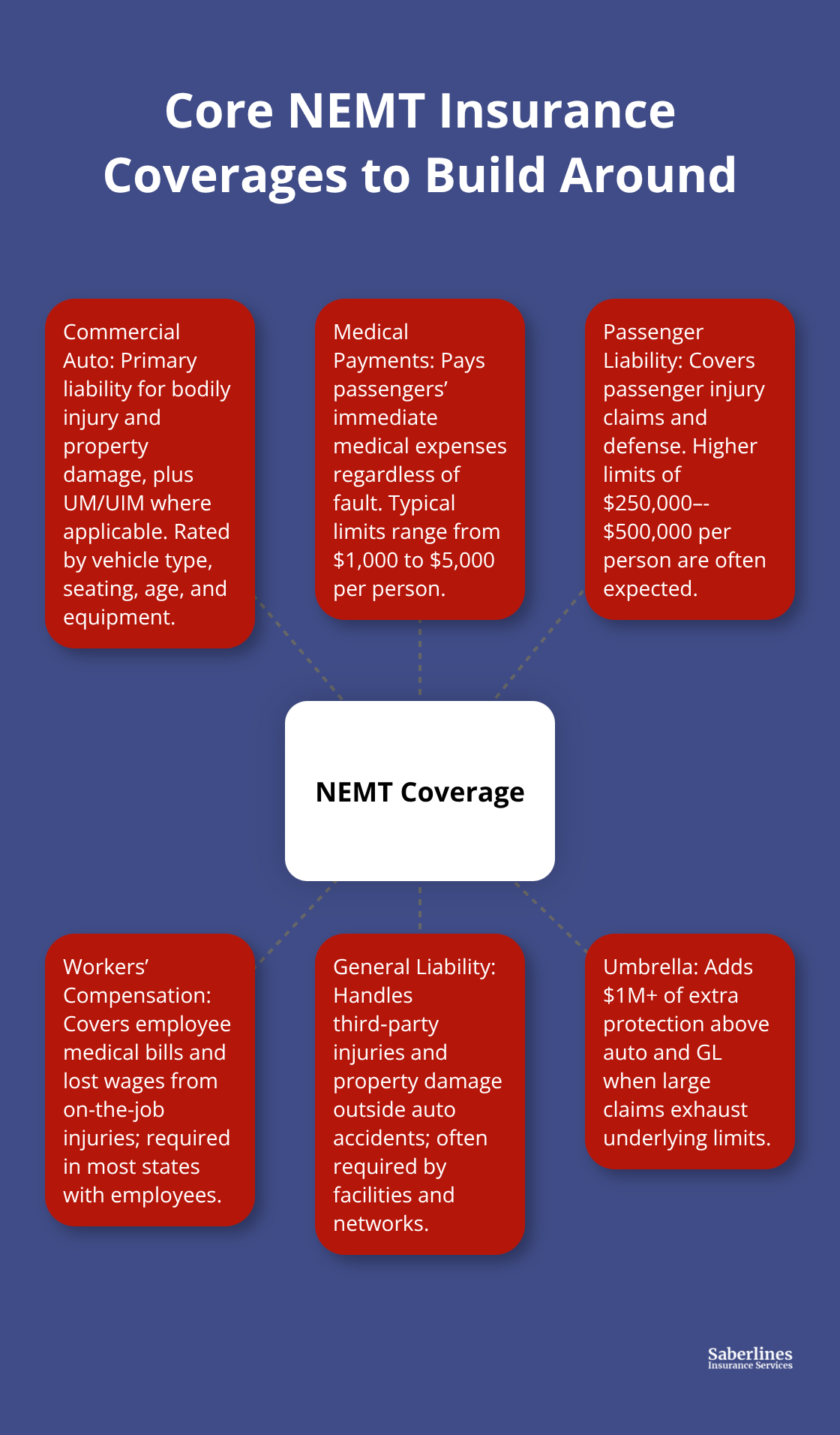 Hub-and-spoke diagram showing essential NEMT insurance coverages. - NEMT insurance requirements