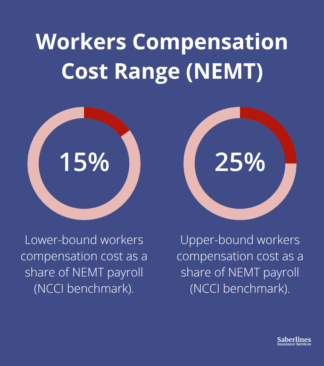 Percent of payroll typically spent on workers compensation for NEMT operations - NEMT liability coverage