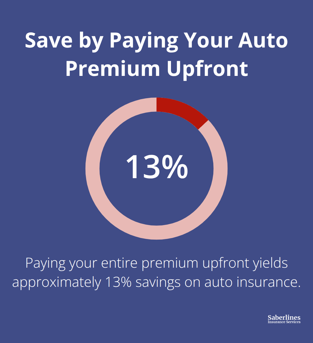 Infographic showing the 13% savings from paying the full auto premium upfront. - NEMT liability coverage