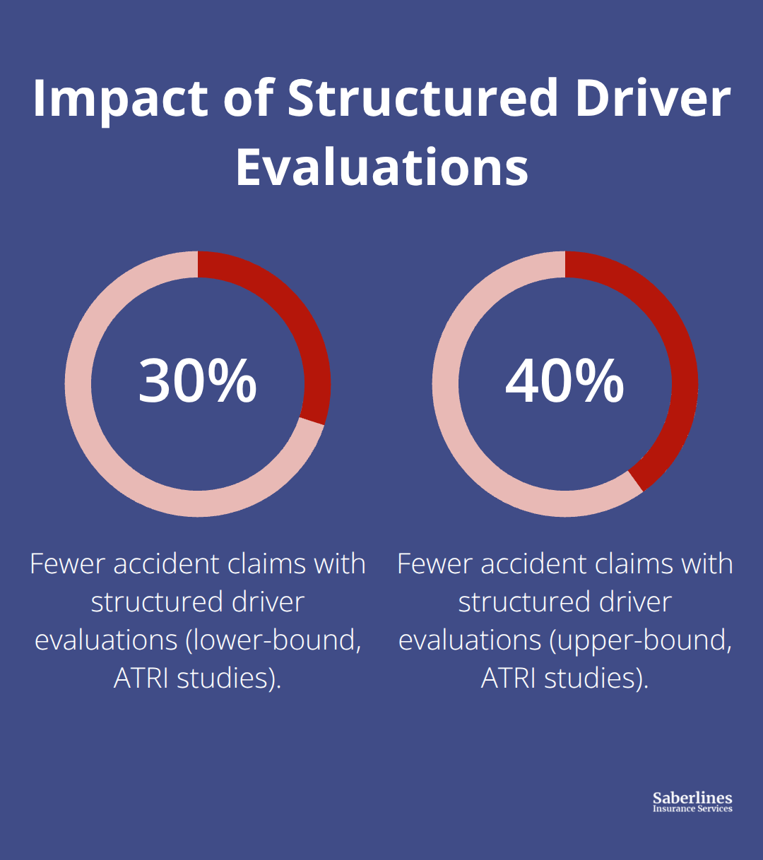 Percentage reduction in accident claims with structured evaluation programs for NEMT fleets - NEMT liability coverage