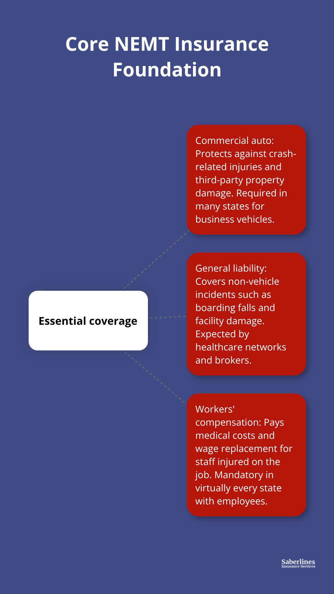 Hub-and-spoke chart showing essential NEMT coverages that form a compliant foundation - NEMT operations insurance